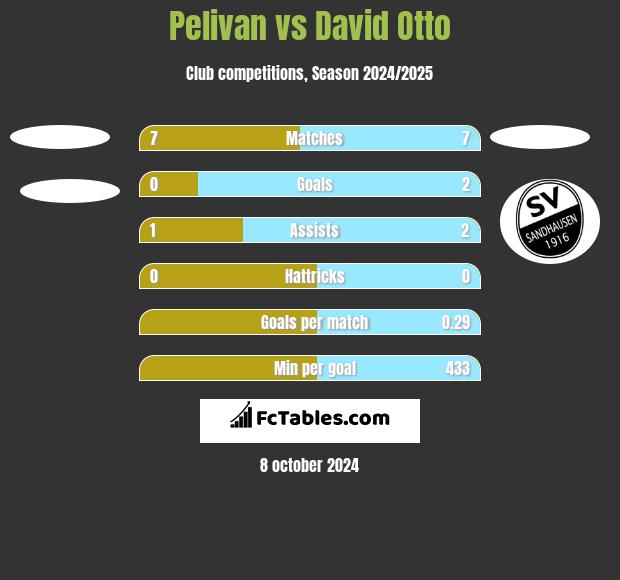 Pelivan vs David Otto h2h player stats