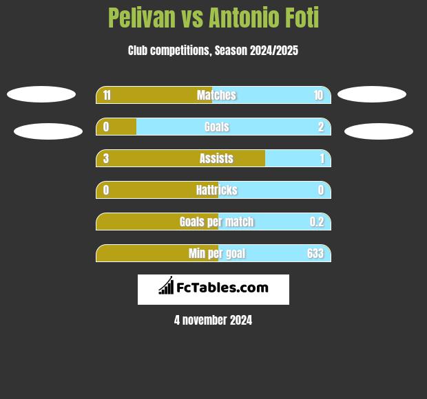 Pelivan vs Antonio Foti h2h player stats