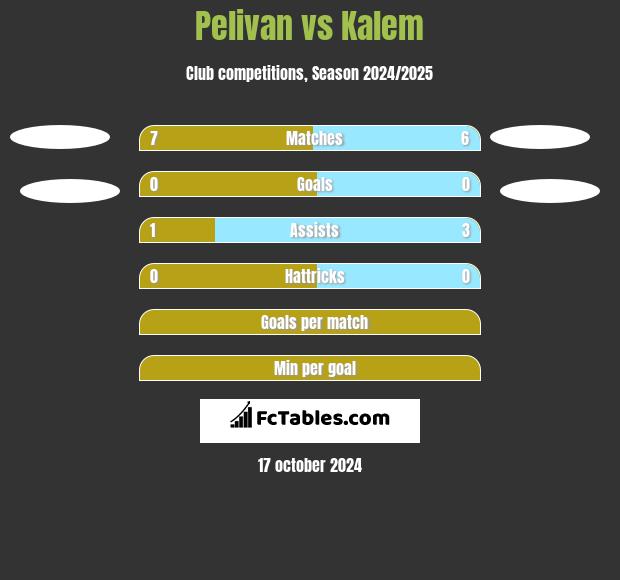 Pelivan vs Kalem h2h player stats