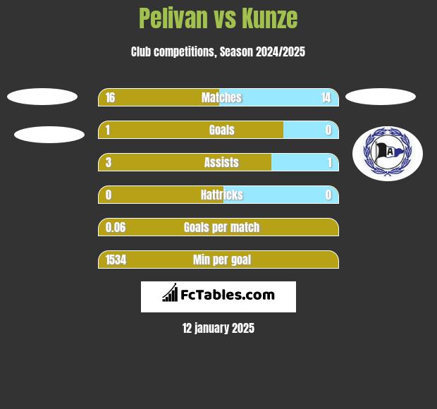 Pelivan vs Kunze h2h player stats