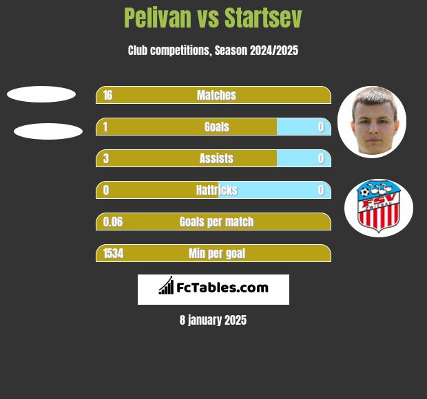 Pelivan vs Startsev h2h player stats