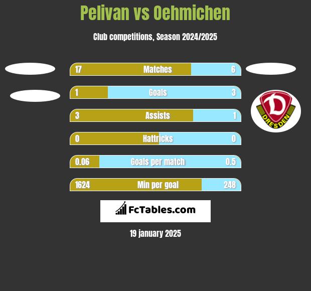 Pelivan vs Oehmichen h2h player stats