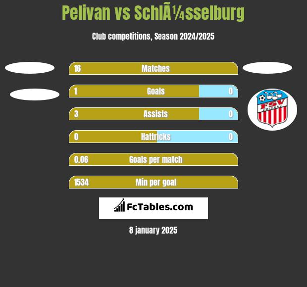 Pelivan vs SchlÃ¼sselburg h2h player stats