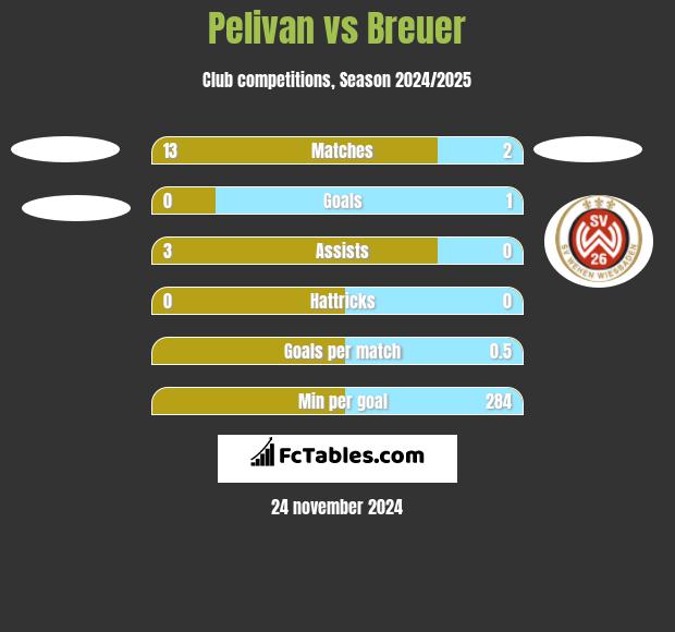 Pelivan vs Breuer h2h player stats