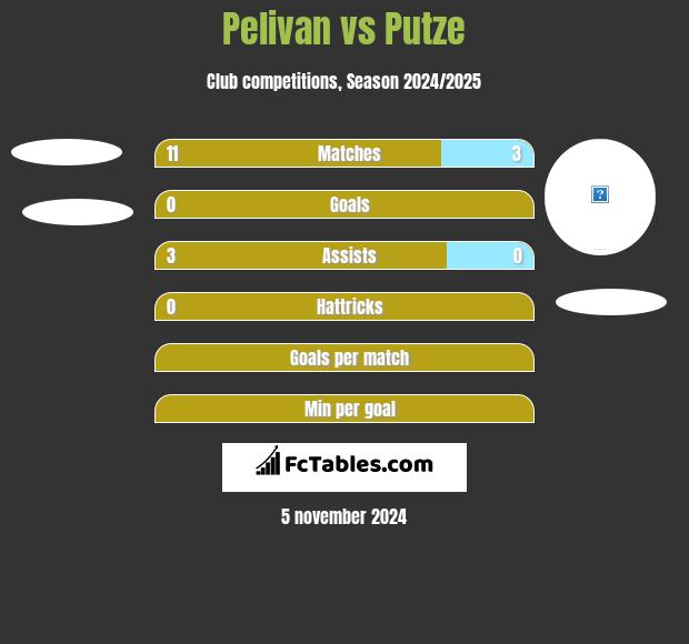 Pelivan vs Putze h2h player stats