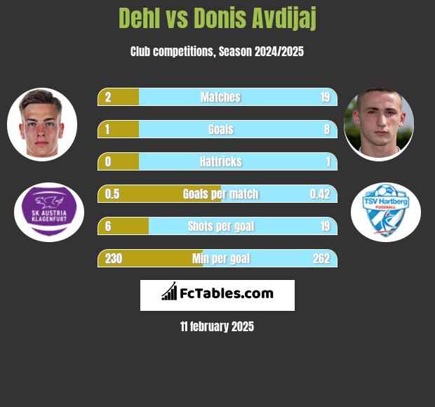 Dehl vs Donis Avdijaj h2h player stats