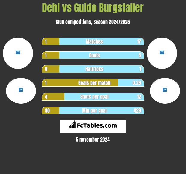 Dehl vs Guido Burgstaller h2h player stats