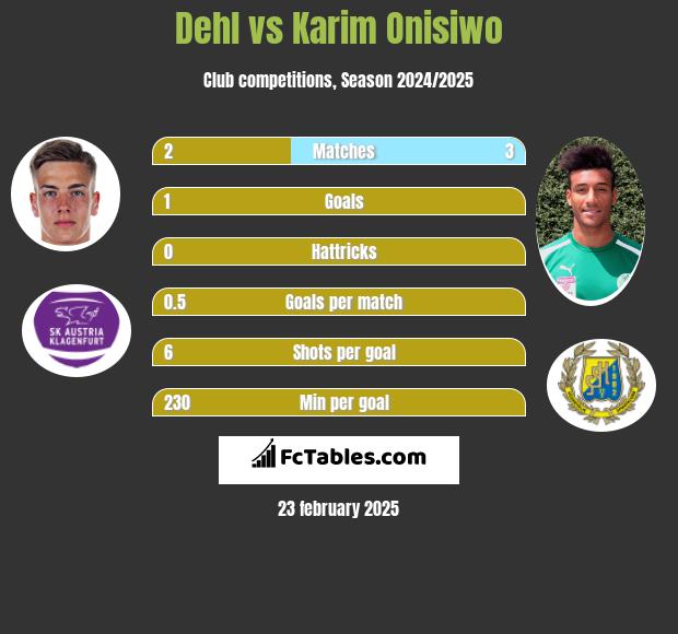 Dehl vs Karim Onisiwo h2h player stats