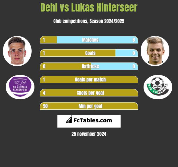 Dehl vs Lukas Hinterseer h2h player stats