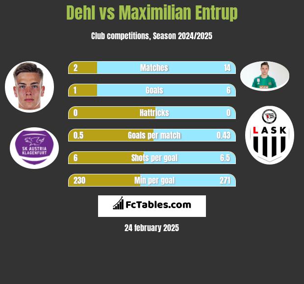 Dehl vs Maximilian Entrup h2h player stats