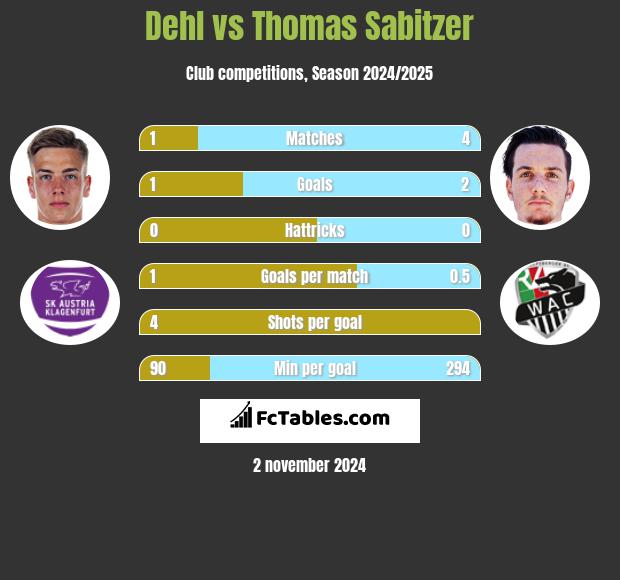 Dehl vs Thomas Sabitzer h2h player stats