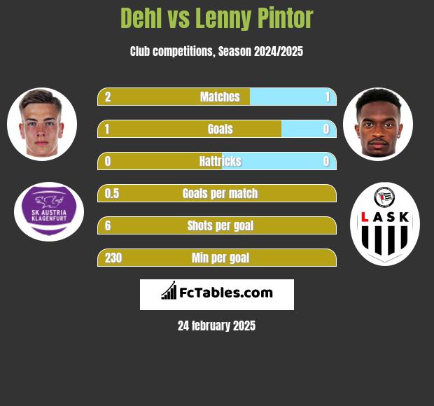 Dehl vs Lenny Pintor h2h player stats