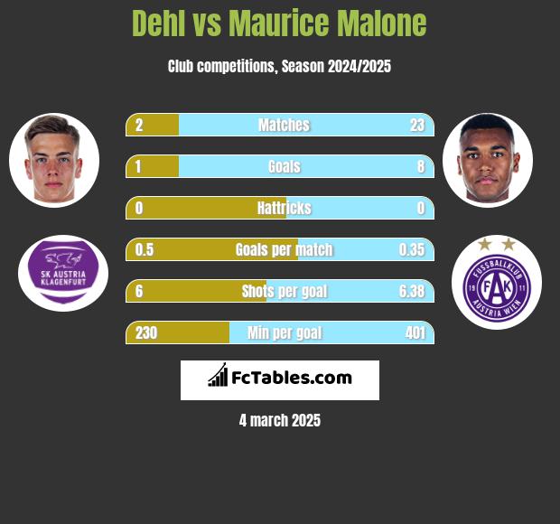 Dehl vs Maurice Malone h2h player stats