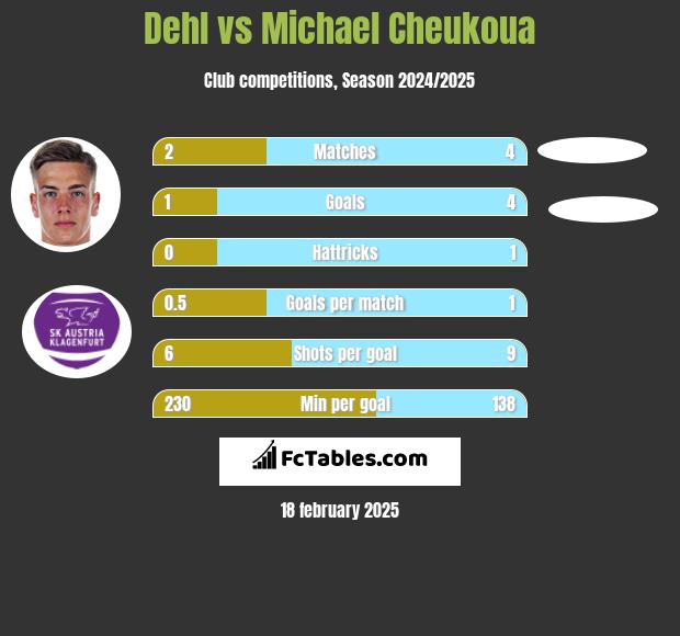 Dehl vs Michael Cheukoua h2h player stats