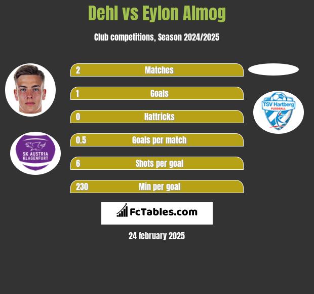 Dehl vs Eylon Almog h2h player stats