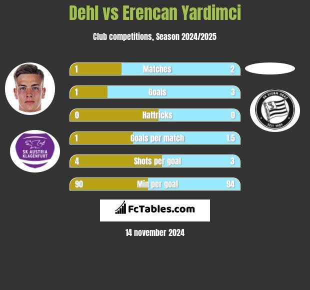 Dehl vs Erencan Yardimci h2h player stats