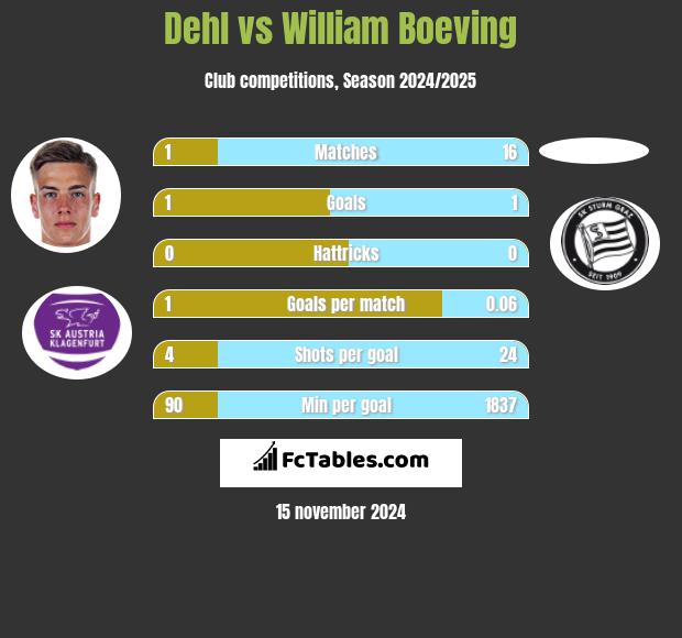 Dehl vs William Boeving h2h player stats