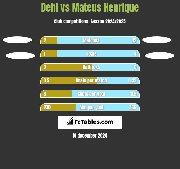 Dehl vs Mateus Henrique h2h player stats