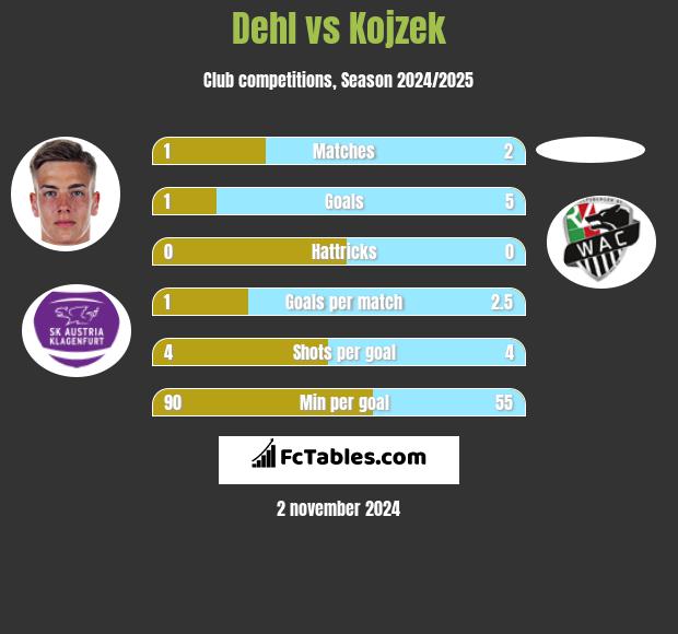 Dehl vs Kojzek h2h player stats