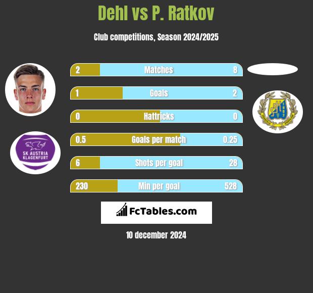 Dehl vs P. Ratkov h2h player stats