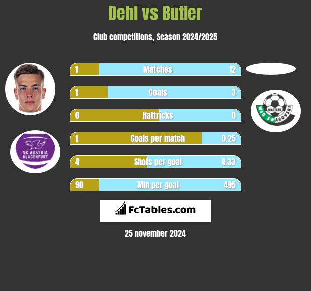 Dehl vs Butler h2h player stats