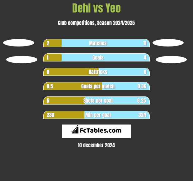 Dehl vs Yeo h2h player stats