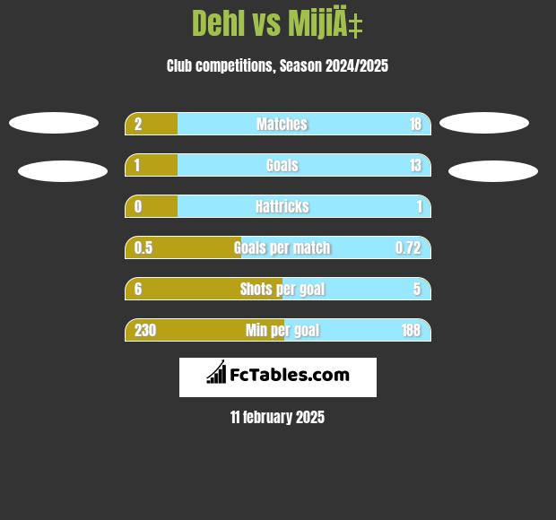 Dehl vs MijiÄ‡ h2h player stats