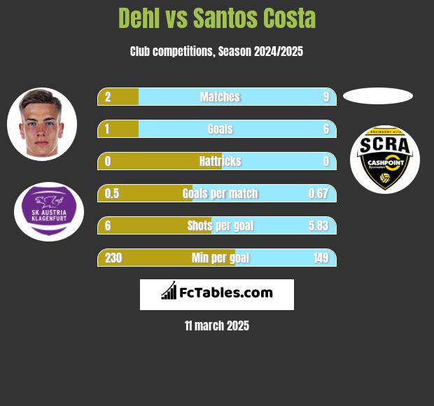 Dehl vs Santos Costa h2h player stats