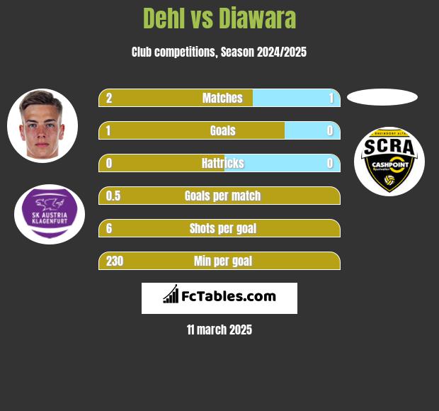 Dehl vs Diawara h2h player stats