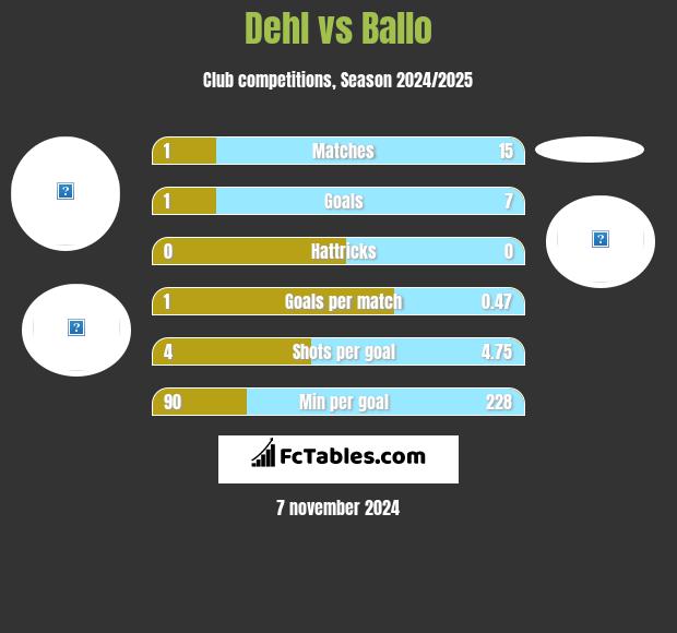 Dehl vs Ballo h2h player stats