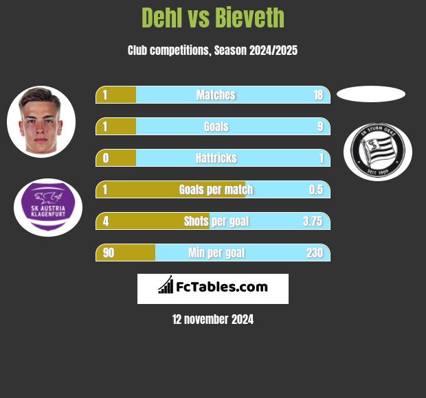 Dehl vs Bieveth h2h player stats