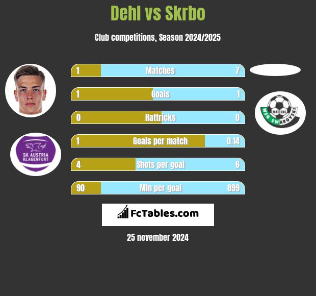 Dehl vs Skrbo h2h player stats