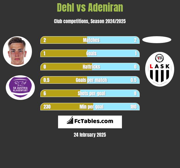 Dehl vs Adeniran h2h player stats