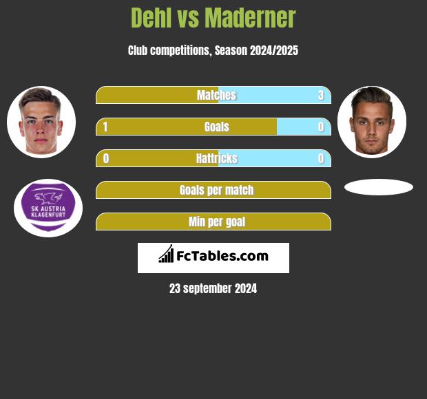 Dehl vs Maderner h2h player stats