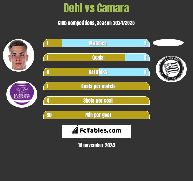 Dehl vs Camara h2h player stats