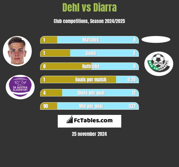 Dehl vs Diarra h2h player stats