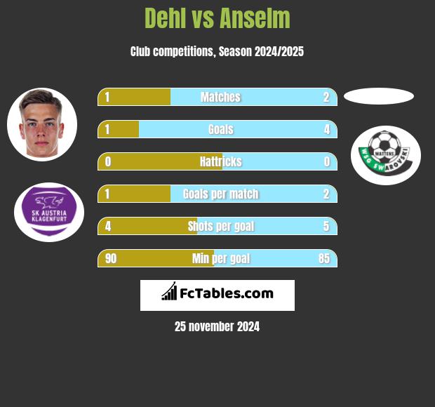 Dehl vs Anselm h2h player stats