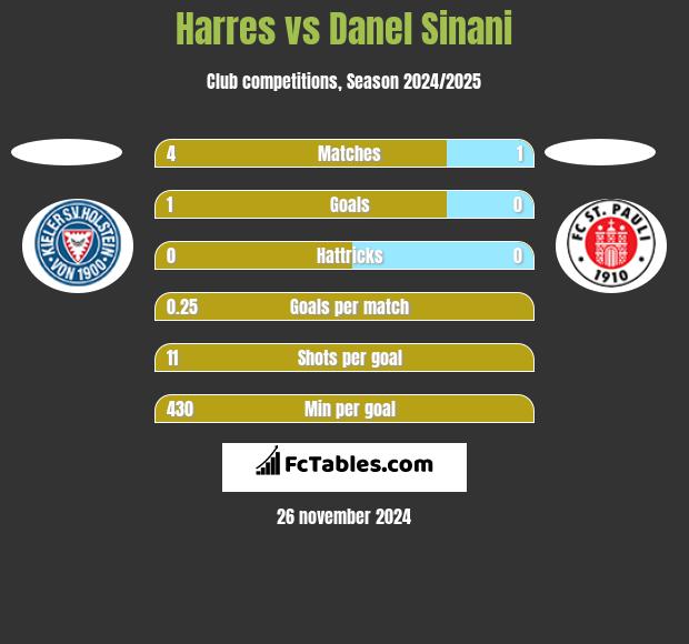 Harres vs Danel Sinani h2h player stats