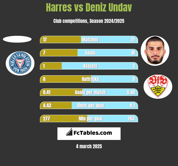 Harres vs Deniz Undav h2h player stats