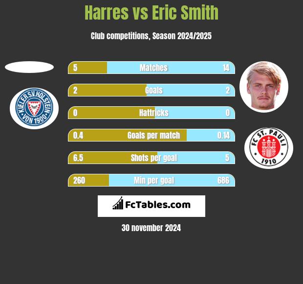 Harres vs Eric Smith h2h player stats