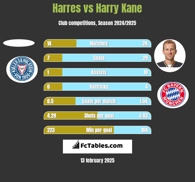 Harres vs Harry Kane h2h player stats