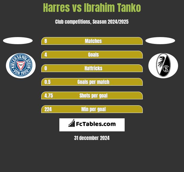 Harres vs Ibrahim Tanko h2h player stats