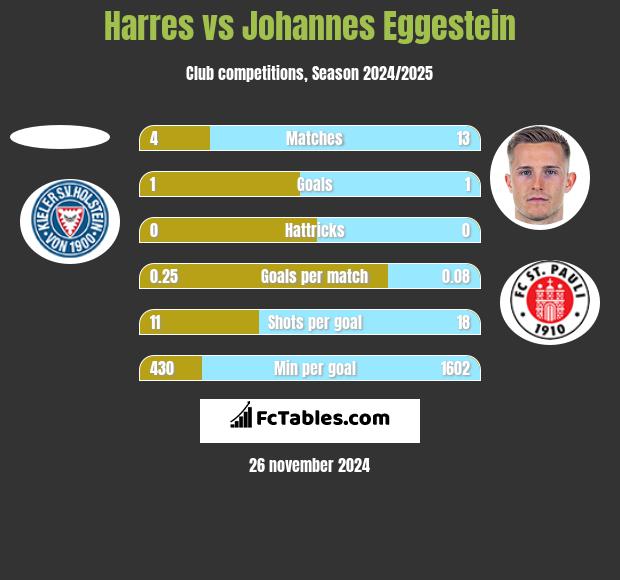 Harres vs Johannes Eggestein h2h player stats