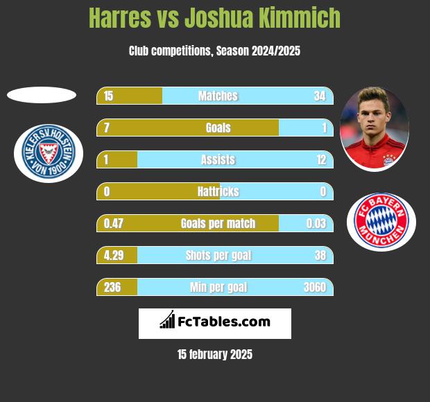 Harres vs Joshua Kimmich h2h player stats