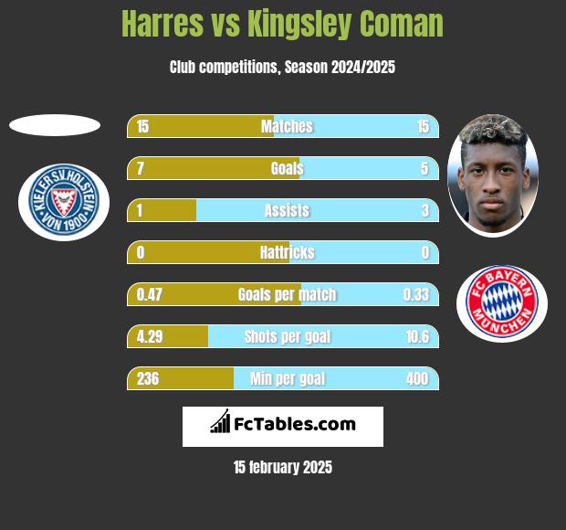 Harres vs Kingsley Coman h2h player stats