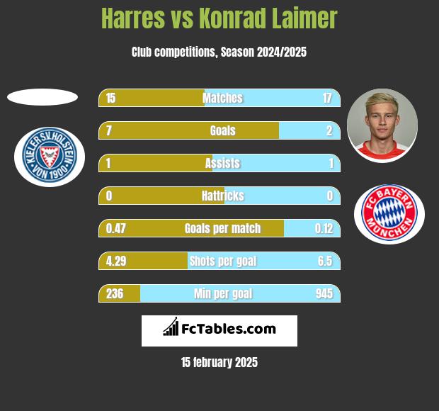 Harres vs Konrad Laimer h2h player stats