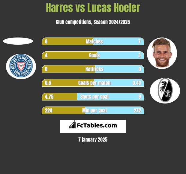 Harres vs Lucas Hoeler h2h player stats