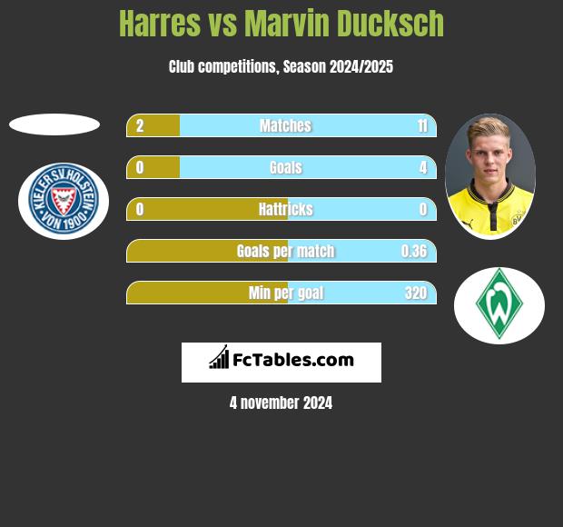 Harres vs Marvin Ducksch h2h player stats