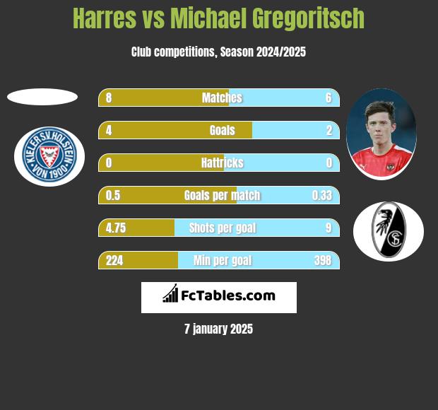 Harres vs Michael Gregoritsch h2h player stats