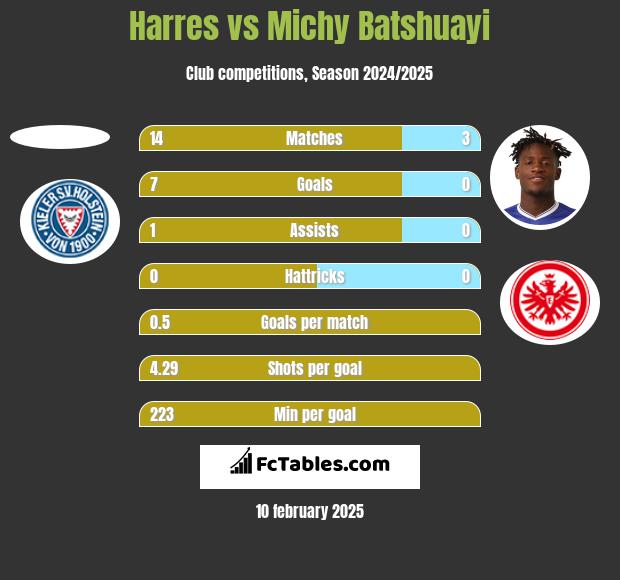 Harres vs Michy Batshuayi h2h player stats